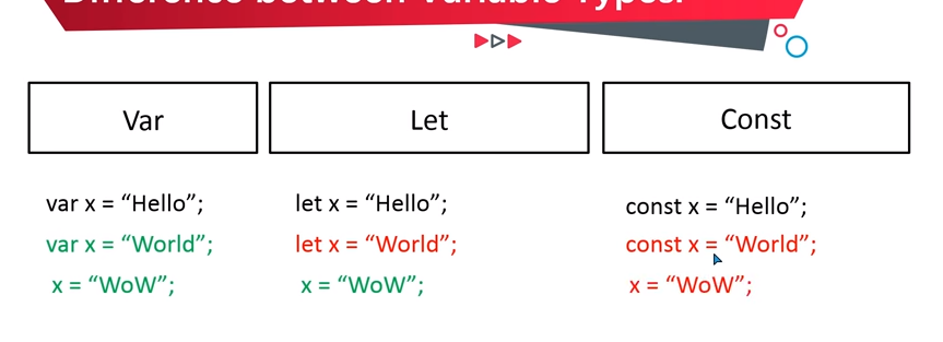 Difference between 3 types of variables in JavaScript