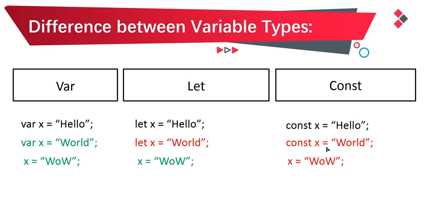 Difference between 3 types of variables in JavaScript